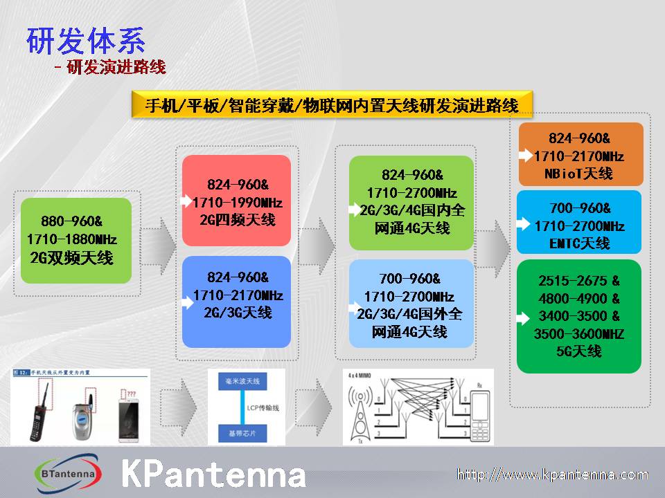 5G天线研发演进路线